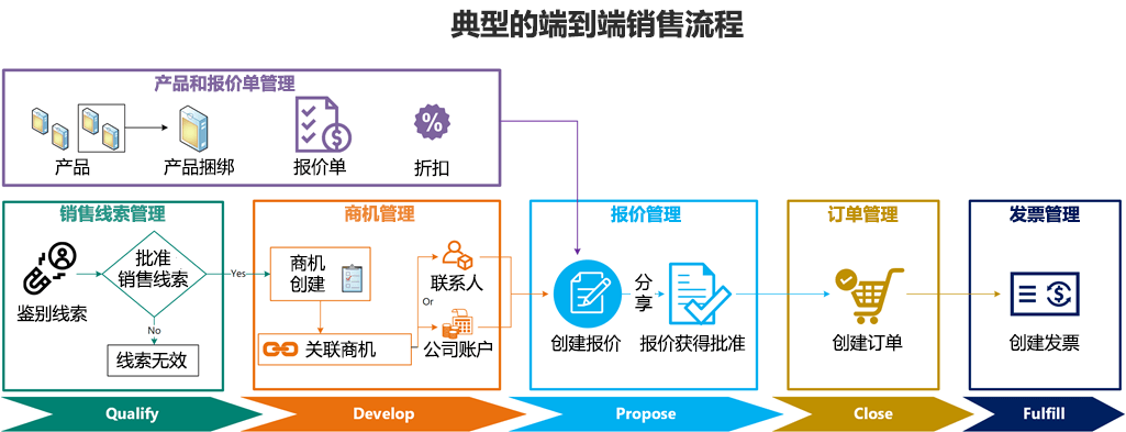 end to end CRM