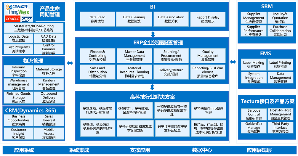 sap-high-tech-erp