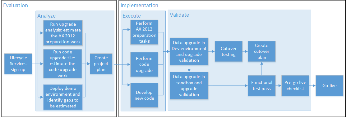 ax-upgrade-fo-process