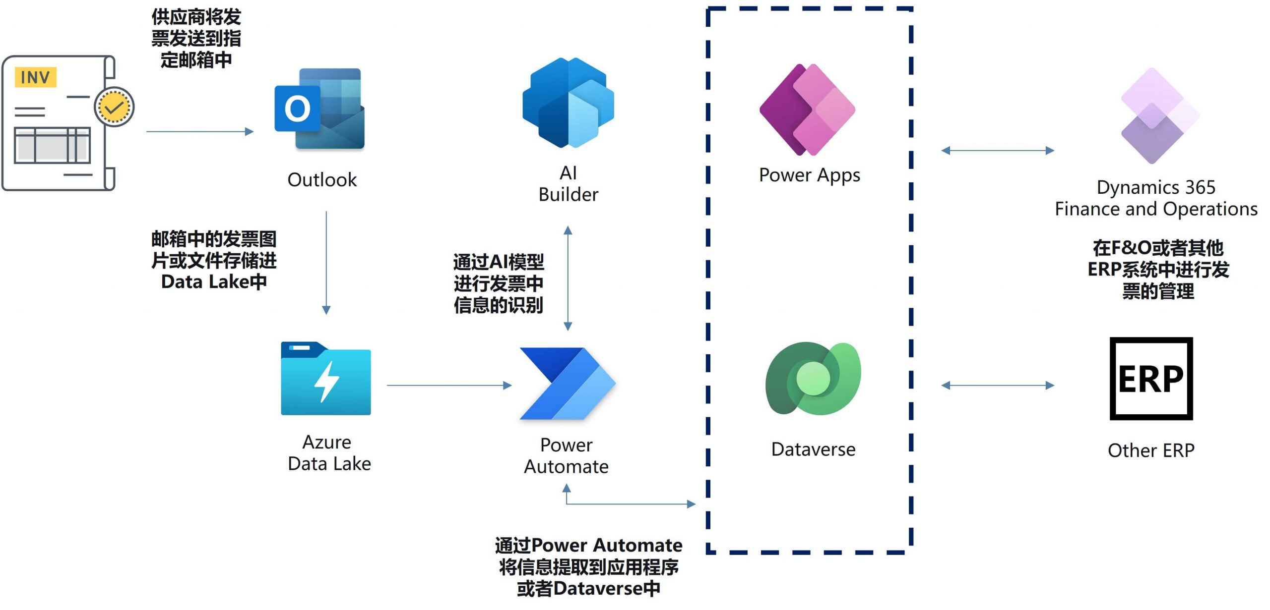 fapiao-automation