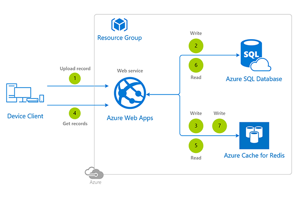 azure-data