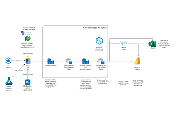 tectura-azure-services